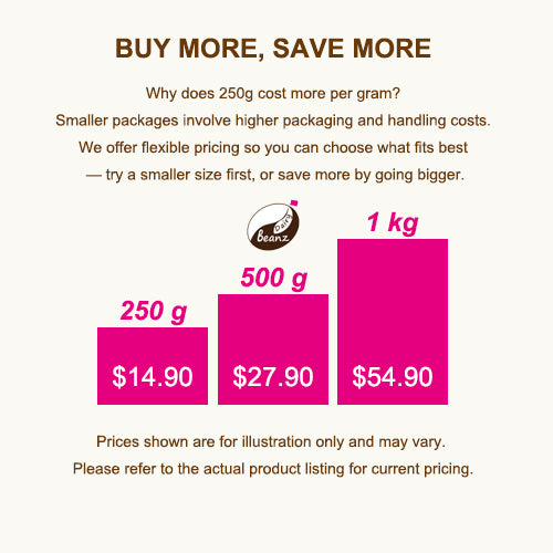 Price comparison chart for Dairy Beanz coffee bean products in different packaging sizes with a 'buy more, save more' offer.